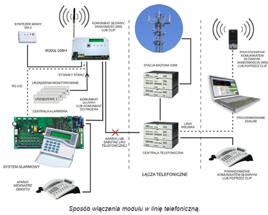 Modu komunikacyjny Satel GSM-4 PS - Moduy GSM/GPRS